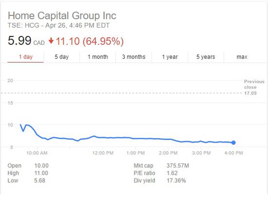 (Home Capital Group Inc.股价 来源：Yahoo Finance,FX168财经网)