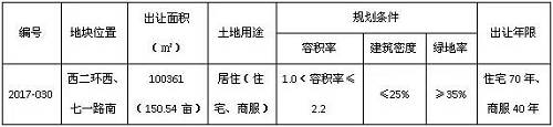 据知情人士透露，保定公共资源交易中心针对2017-30号宗地，专门出具“国有建设用地使用权出让须知”，并对竞拍规则做出严格约束，首次采用“限房价竞地价，限低价竞房价”的“双限双竞”出让方式。