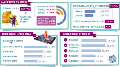 中国家庭房产占总资产近七成 你的手上有几套房？