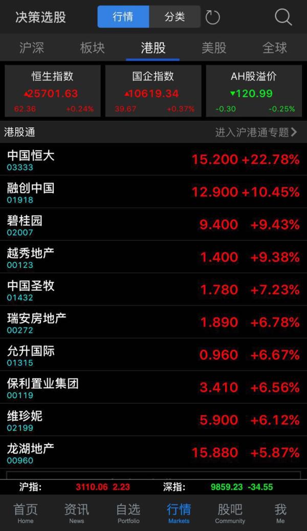 香港内地地产股集体暴涨 恒大一天涨22.78%