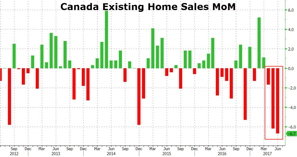 楼市泡沫要破？加拿大6月住房销量创7年最大降幅
