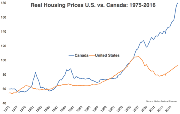 楼市泡沫要破？加拿大6月住房销量创7年最大降幅