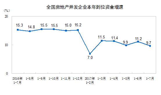 中国1-7月份房地产开发投资同比增长7.9%