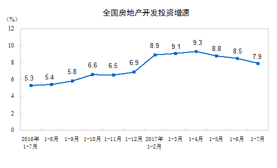 中国1-7月份房地产开发投资同比增长7.9%