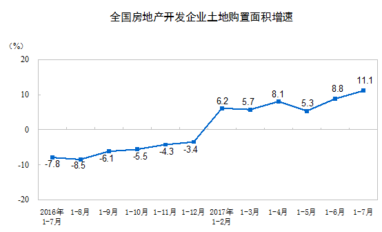 中国1-7月份房地产开发投资同比增长7.9%