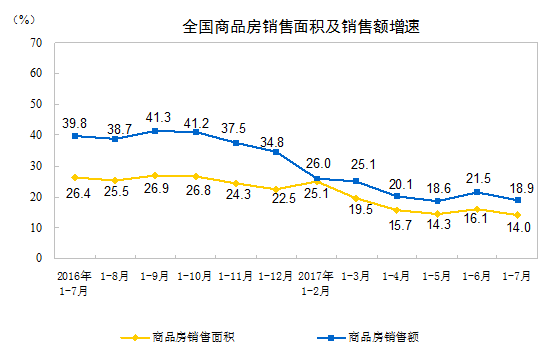 中国1-7月份房地产开发投资同比增长7.9%