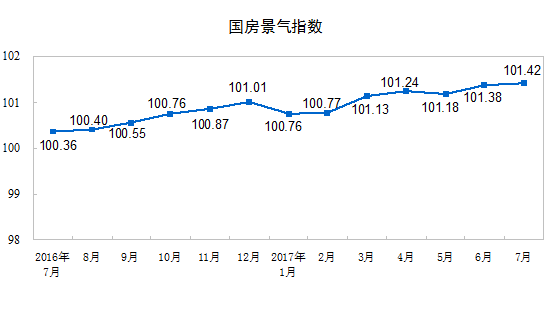 中国1-7月份房地产开发投资同比增长7.9%