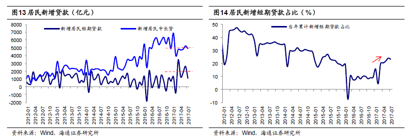 换来地产繁荣的居民杠杆 还剩多少可以加？