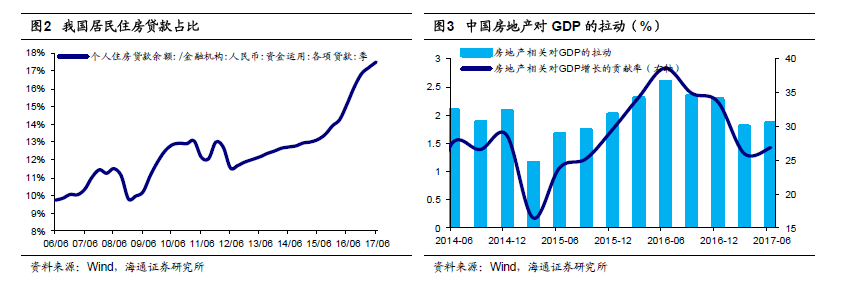 换来地产繁荣的居民杠杆 还剩多少可以加？