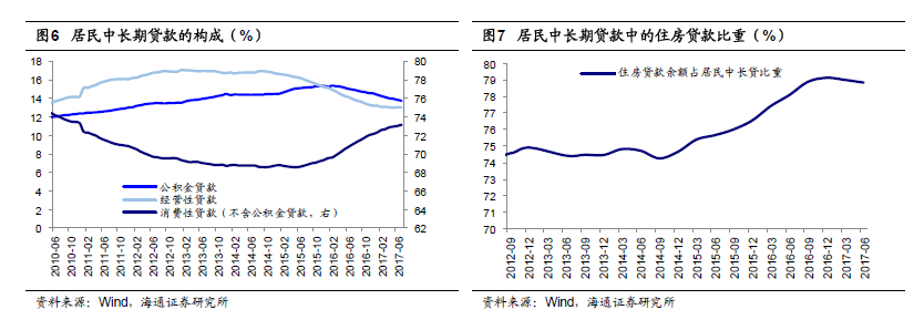 换来地产繁荣的居民杠杆 还剩多少可以加？
