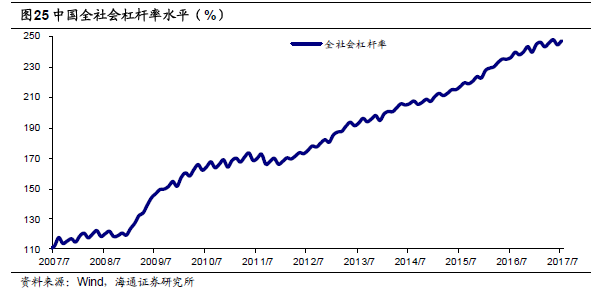 换来地产繁荣的居民杠杆 还剩多少可以加？
