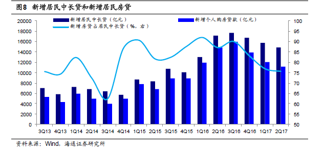 换来地产繁荣的居民杠杆 还剩多少可以加？