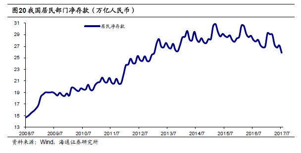 换来地产繁荣的居民杠杆 还剩多少可以加？