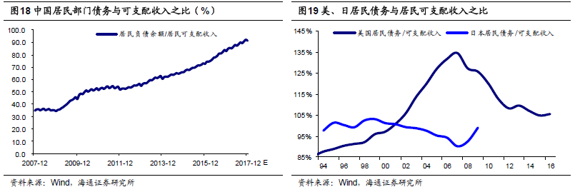 换来地产繁荣的居民杠杆 还剩多少可以加？