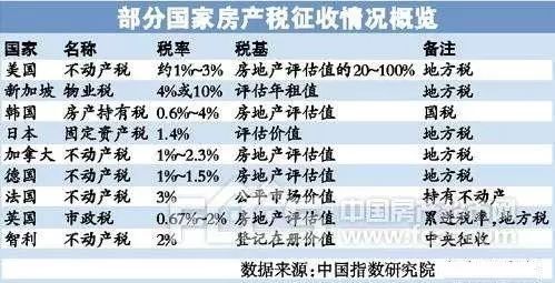 为何老百姓天真地以为：房产税可以让房价降下来？